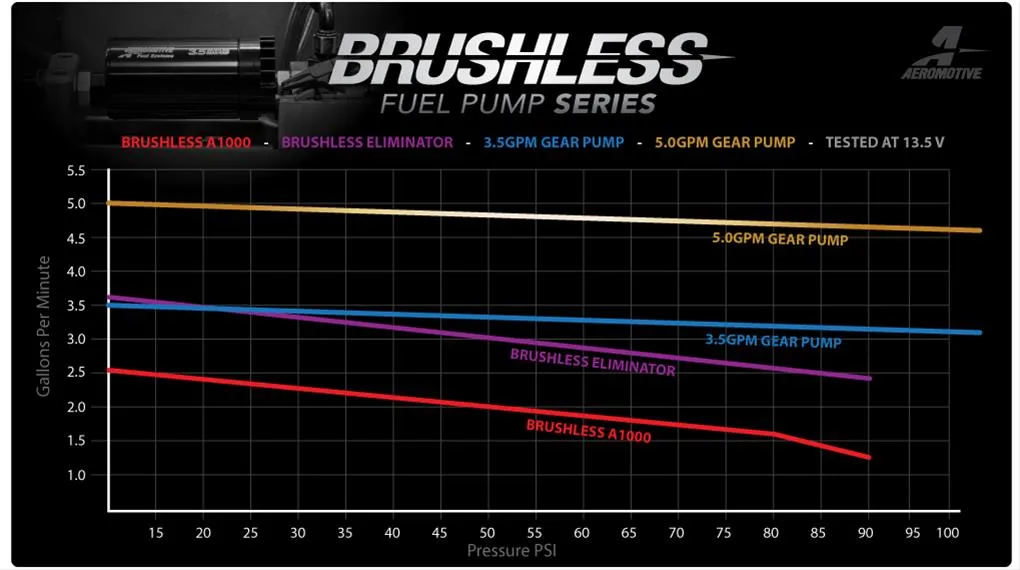 Aeromotive Brushless Stealth Fuel Pumps 18025