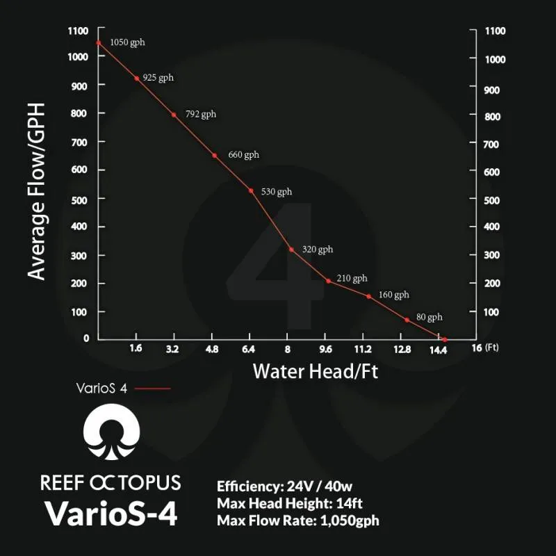 VarioS-4 Controllable DC Pump (1050 GPH) - Reef Octopus